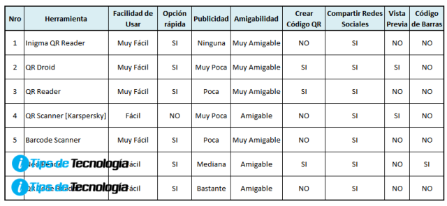 Criterios de selección para escoger app que lean codigo QR