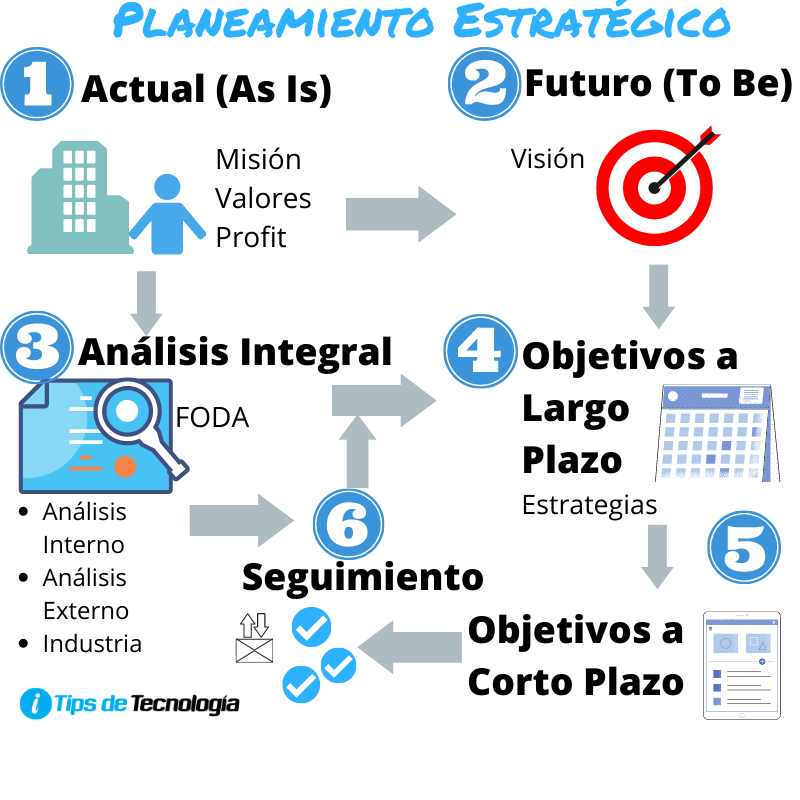 Tips Y Plantilla Para Realizar Tu Planeamiento Estratégico