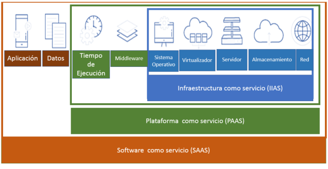 modelo servicio cloud